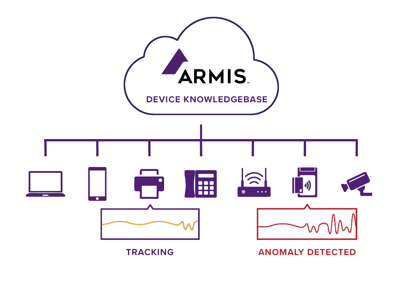 Armis knowledge database